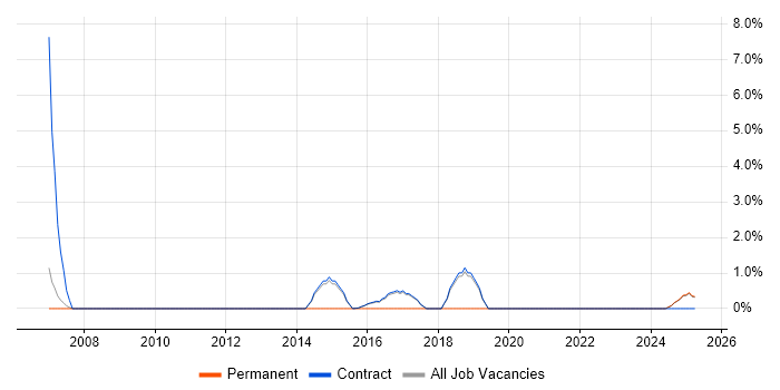 Job vacancy trend for Unix Linux Engineer in Renfrewshire Job vacancy trend for Unix Linux Engineer in Renfrewshire