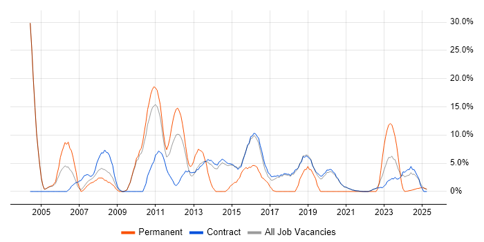 Job vacancy trend for Unix in Renfrewshire Job vacancy trend for Unix in Renfrewshire