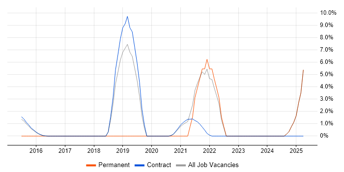 Job vacancy trend for Use Case in Renfrewshire Job vacancy trend for Use Case in Renfrewshire