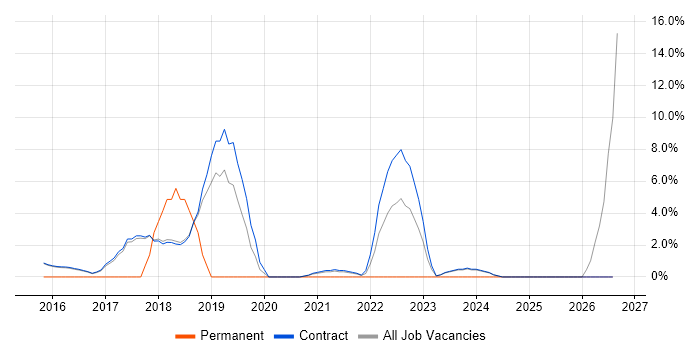 User Acceptance Testing job vacancy trend in Renfrewshire