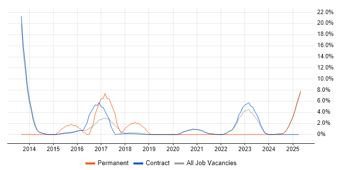 Job vacancy trend for User Experience in Renfrewshire Job vacancy trend for User Experience in Renfrewshire