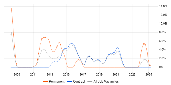 Job vacancy trend for Validation in Renfrewshire Job vacancy trend for Validation in Renfrewshire