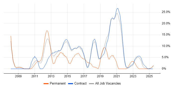 Job vacancy trend for VMware Infrastructure in Renfrewshire