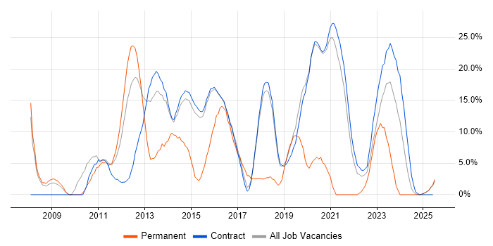 Job vacancy trend for VMware in Renfrewshire Job vacancy trend for VMware in Renfrewshire