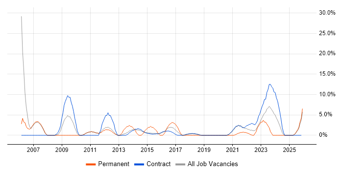 VPN job vacancy trend in Renfrewshire