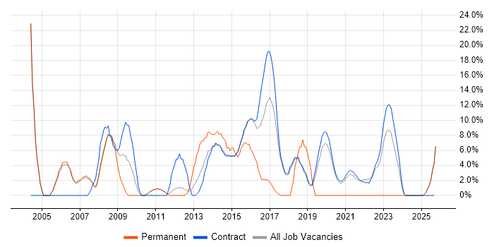 WAN job vacancy trend in Renfrewshire WAN job vacancy trend in Renfrewshire