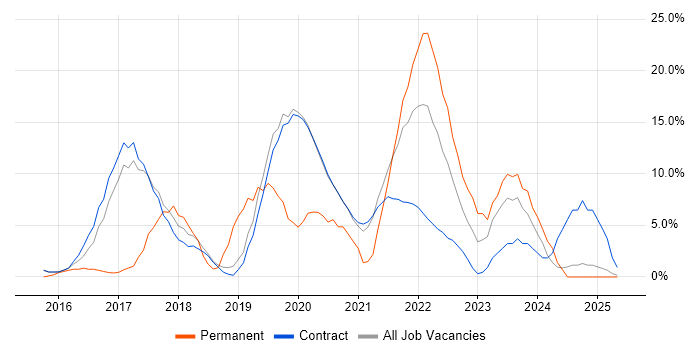 Job vacancy trend for Windows 10 in Renfrewshire Job vacancy trend for Windows 10 in Renfrewshire