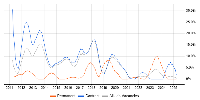 Job vacancy trend for Windows 7 in Renfrewshire Job vacancy trend for Windows 7 in Renfrewshire