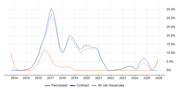 Windows Server 2012 job vacancy trend in Renfrewshire