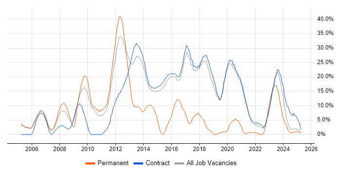 Job vacancy trend for Windows Server in Renfrewshire Job vacancy trend for Windows Server in Renfrewshire