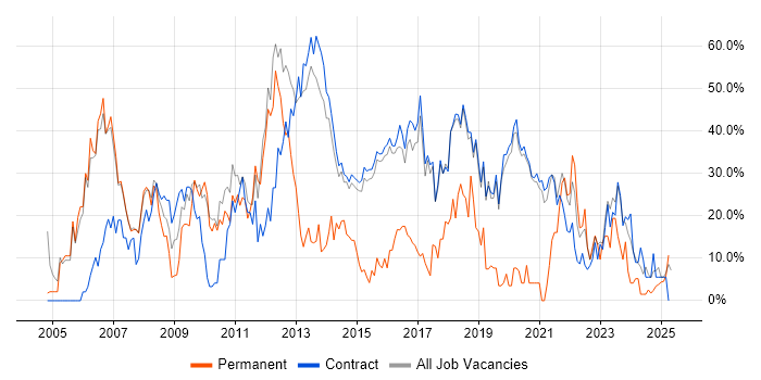 Job vacancy trend for Windows in Renfrewshire Job vacancy trend for Windows in Renfrewshire