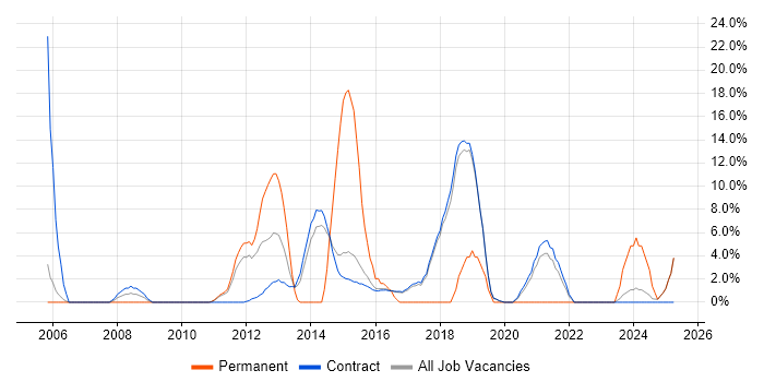 Job vacancy trend for Workflow in Renfrewshire