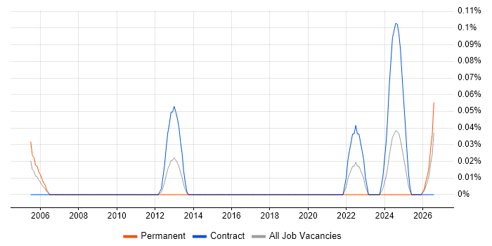 Repair Engineer job vacancy trend in Scotland