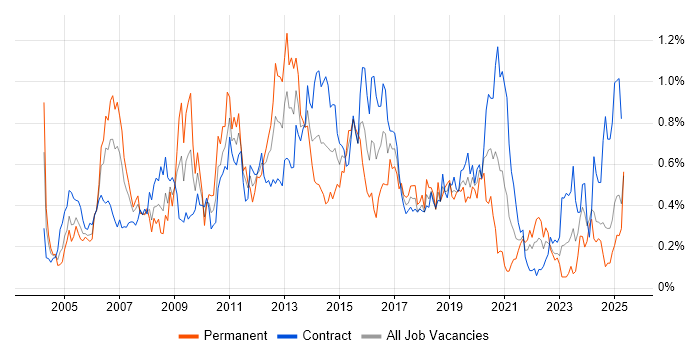 Job vacancy trend for Replication in Scotland Job vacancy trend for Replication in Scotland
