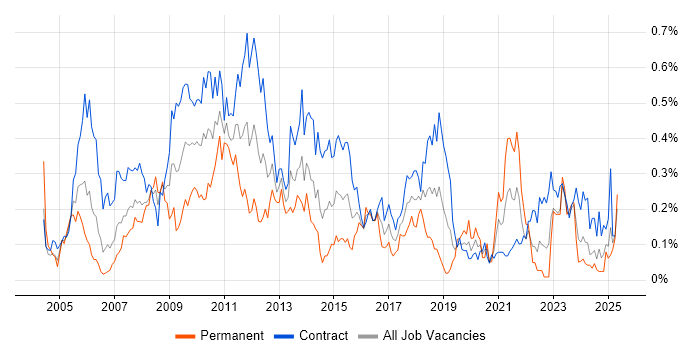 Job vacancy trend for Report Analyst in Scotland Job vacancy trend for Report Analyst in Scotland