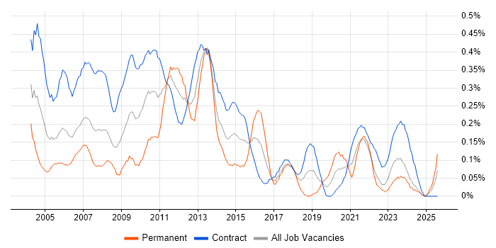 Job vacancy trend for Report Developer in Scotland