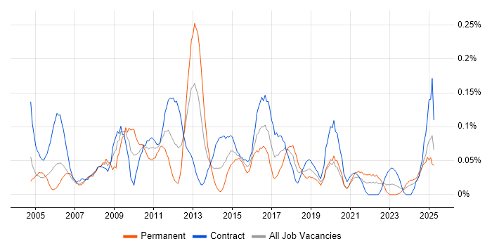 Job vacancy trend for Report Manager in Scotland Job vacancy trend for Report Manager in Scotland