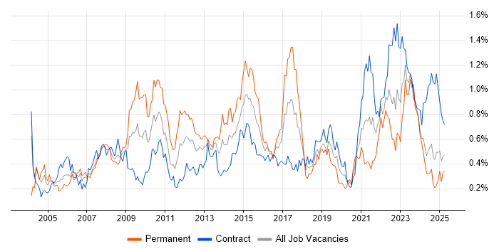Job vacancy trend for Requirements Analysis in Scotland Job vacancy trend for Requirements Analysis in Scotland