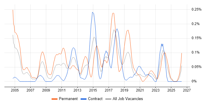 Requirements Engineering job vacancy trend in Scotland