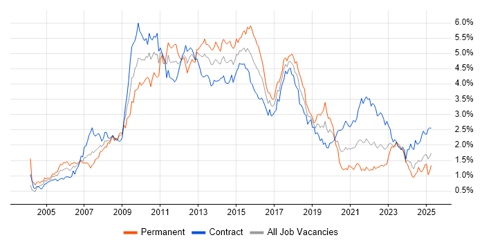Job vacancy trend for Requirements Gathering in Scotland Job vacancy trend for Requirements Gathering in Scotland