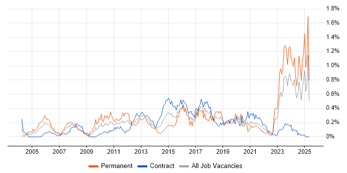 Job vacancy trend for Requirements Management in Scotland Job vacancy trend for Requirements Management in Scotland