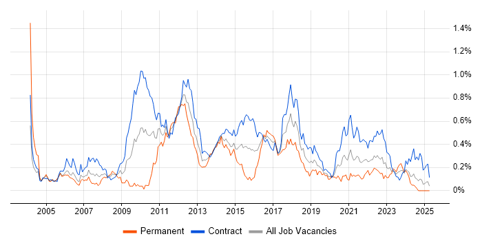 Job vacancy trend for Requirements Workshops in Scotland