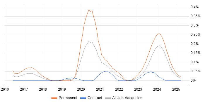 Job vacancy trend for Research Engineer in Scotland Job vacancy trend for Research Engineer in Scotland