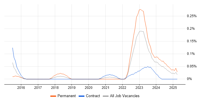 Job vacancy trend for Resilience Manager in Scotland Job vacancy trend for Resilience Manager in Scotland
