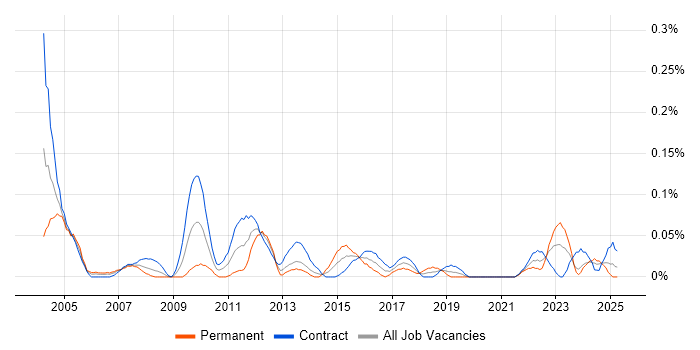 Job vacancy trend for Resource Analyst in Scotland Job vacancy trend for Resource Analyst in Scotland