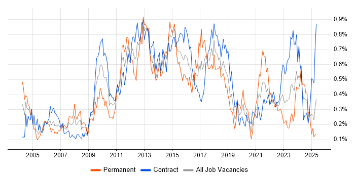 Job vacancy trend for Resource Management in Scotland Job vacancy trend for Resource Management in Scotland