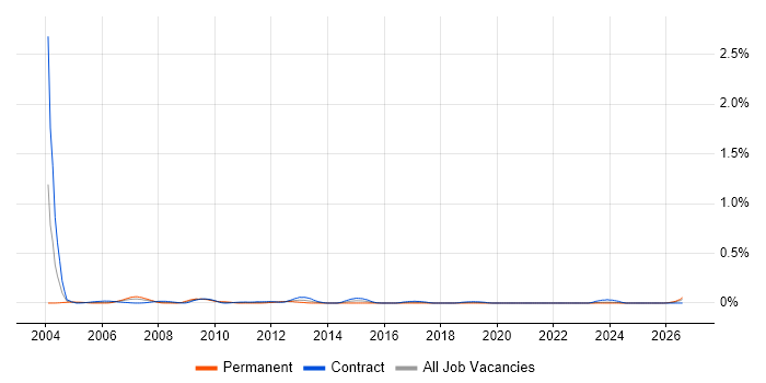 Resource Planner job vacancy trend in Scotland