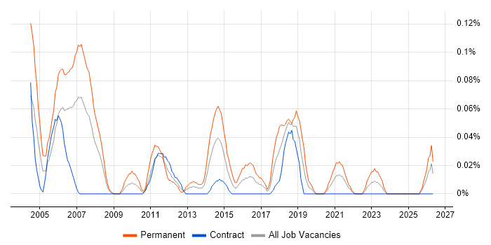 Resourcer job vacancy trend in Scotland