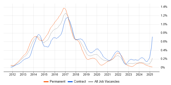 Job vacancy trend for Responsive Web Design in Scotland Job vacancy trend for Responsive Web Design in Scotland