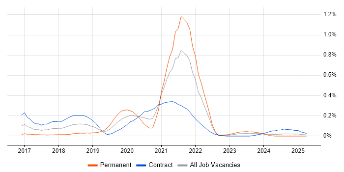 Job vacancy trend for REST Assured in Scotland Job vacancy trend for REST Assured in Scotland