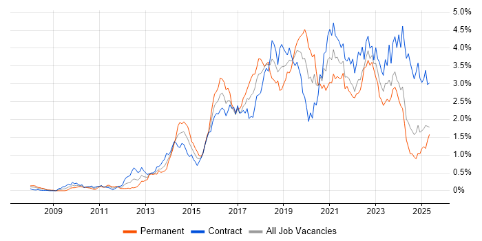 Job vacancy trend for REST in Scotland Job vacancy trend for REST in Scotland