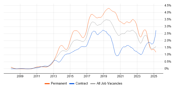 Job vacancy trend for RESTful in Scotland Job vacancy trend for RESTful in Scotland