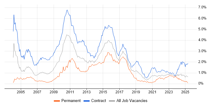 Job vacancy trend for Retail Banking in Scotland Job vacancy trend for Retail Banking in Scotland