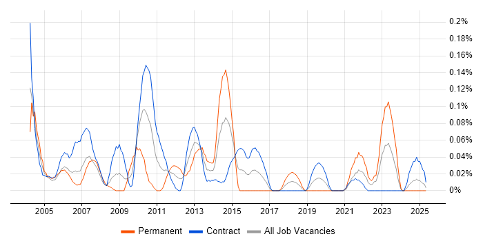 Job vacancy trend for Retail Finance in Scotland Job vacancy trend for Retail Finance in Scotland
