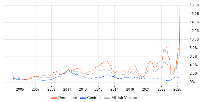 Job vacancy trend for Retail in Scotland Job vacancy trend for Retail in Scotland