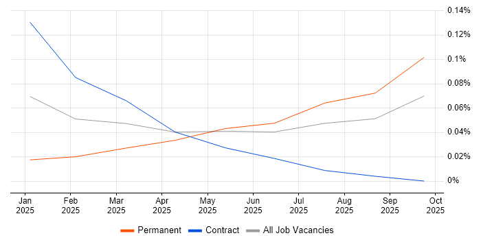 Retrieval-Augmented Generation job vacancy trend in Scotland