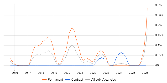 Retrofit job vacancy trend in Scotland