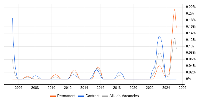 Job vacancy trend for Revenue Recognition in Scotland Job vacancy trend for Revenue Recognition in Scotland