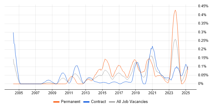 Job vacancy trend for Reverse Engineering in Scotland Job vacancy trend for Reverse Engineering in Scotland