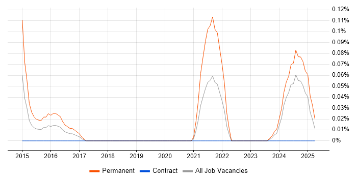 Job vacancy trend for Revit in Scotland Job vacancy trend for Revit in Scotland
