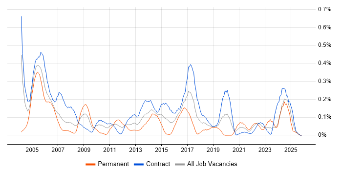 REXX job vacancy trend in Scotland