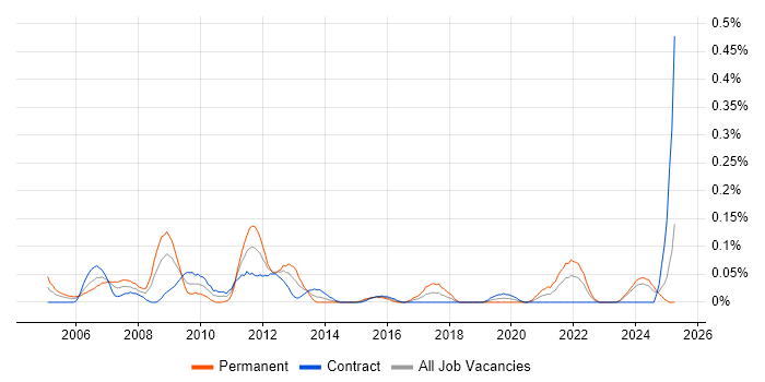 Job vacancy trend for RF Engineer in Scotland Job vacancy trend for RF Engineer in Scotland