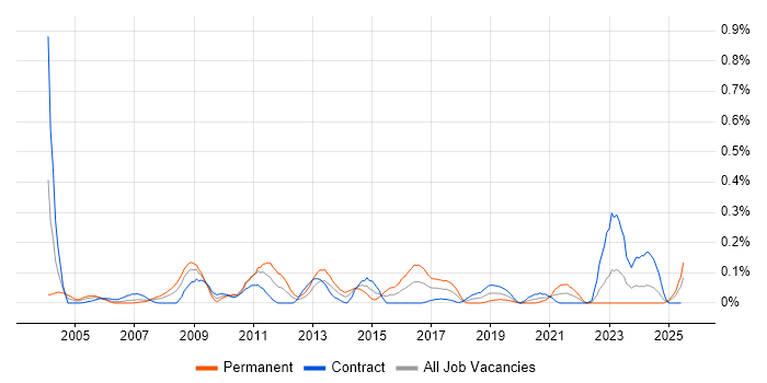 Job vacancy trend for RHCE in Scotland