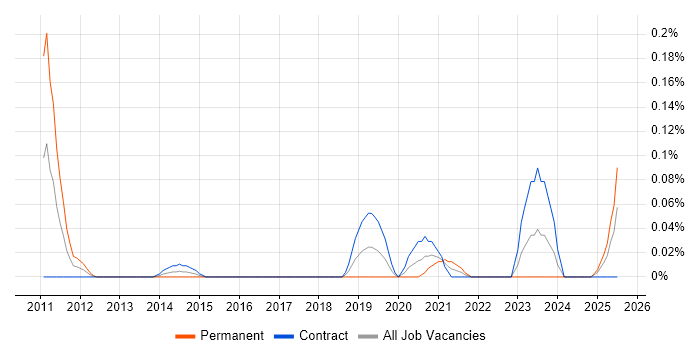 Job vacancy trend for RHCSA in Scotland