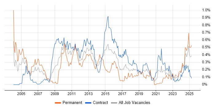 Job vacancy trend for Risk Analyst in Scotland Job vacancy trend for Risk Analyst in Scotland