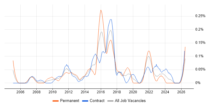 Risk Analytics job vacancy trend in Scotland